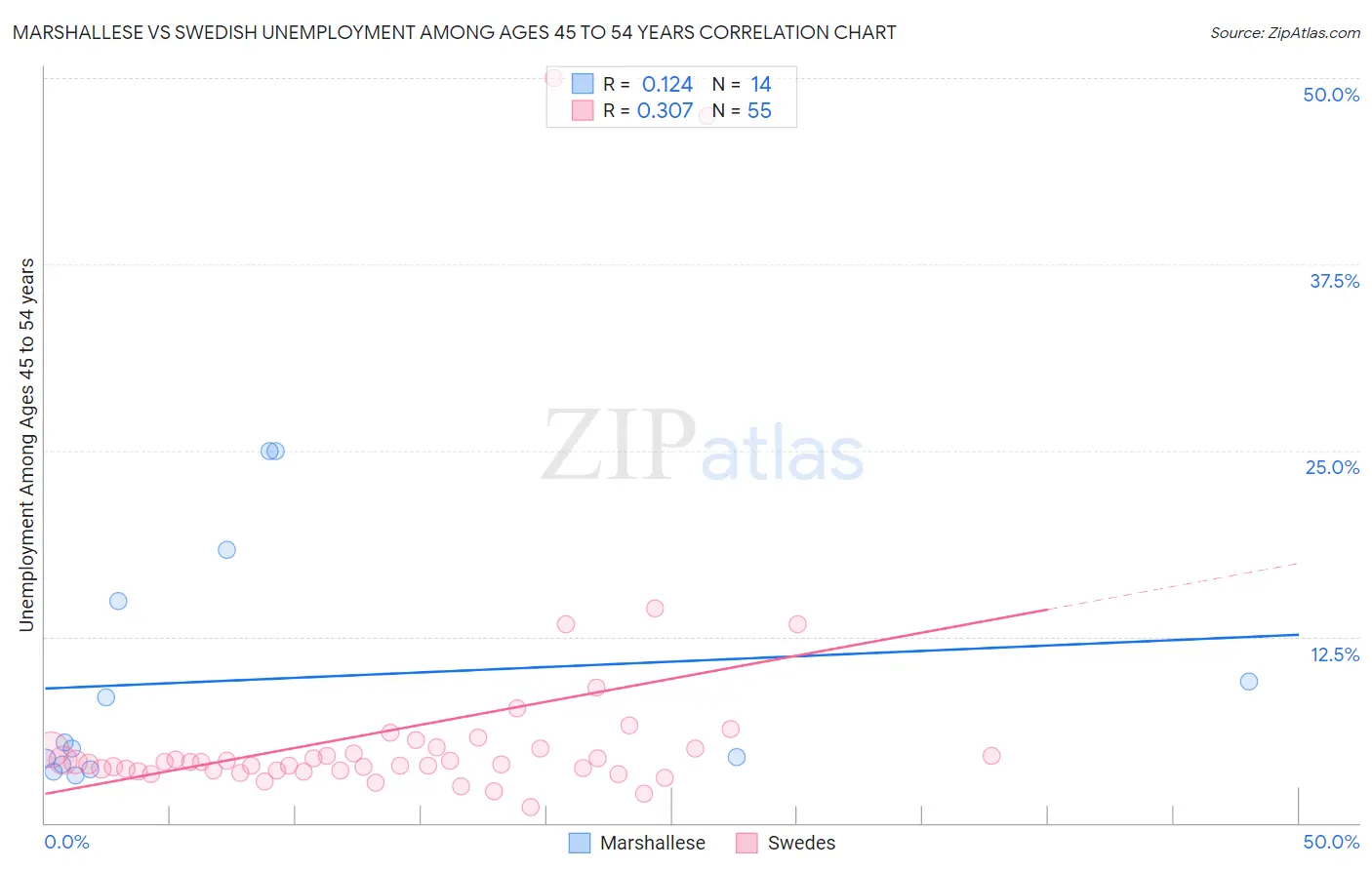 Marshallese vs Swedish Unemployment Among Ages 45 to 54 years