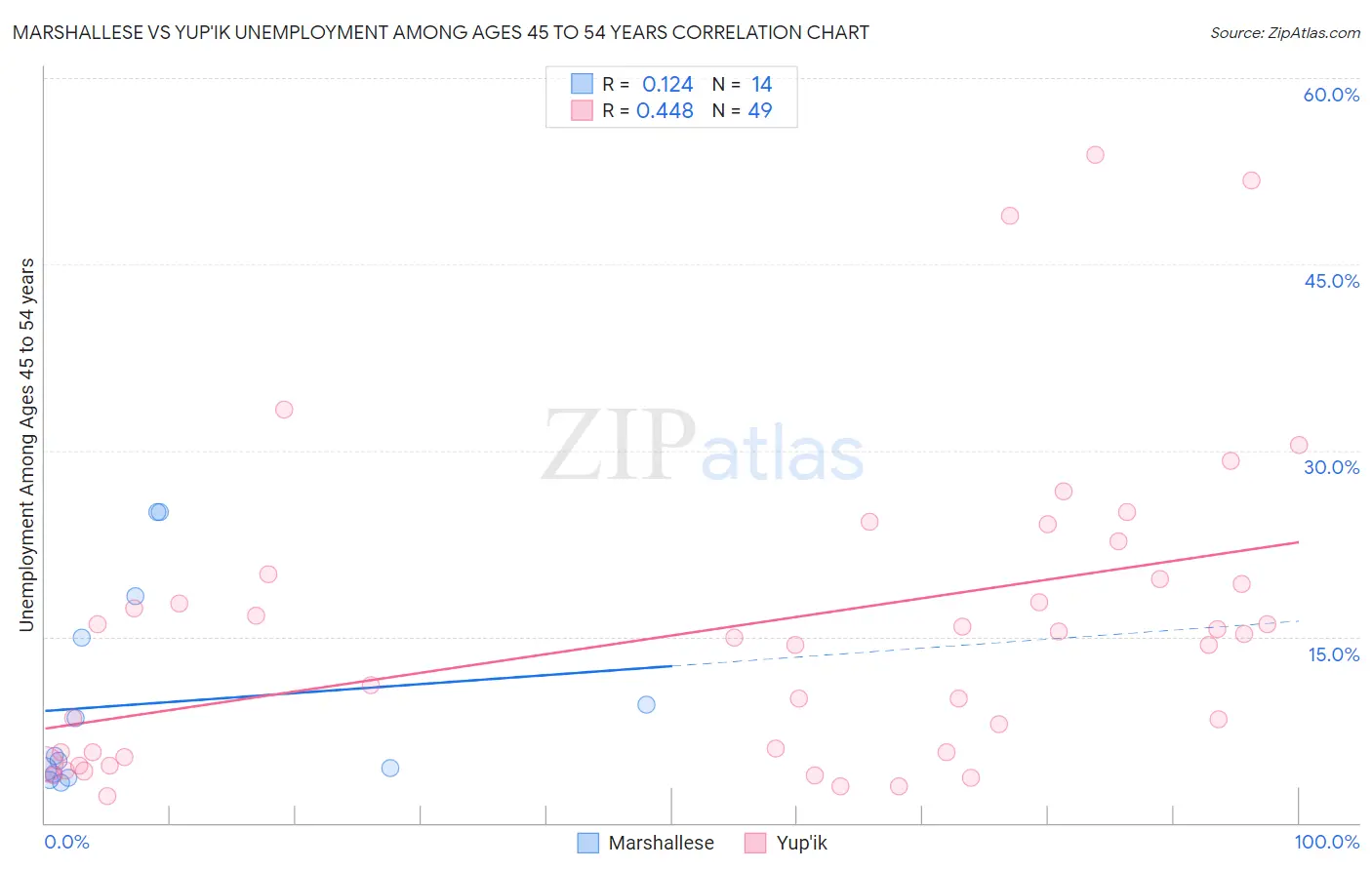 Marshallese vs Yup'ik Unemployment Among Ages 45 to 54 years