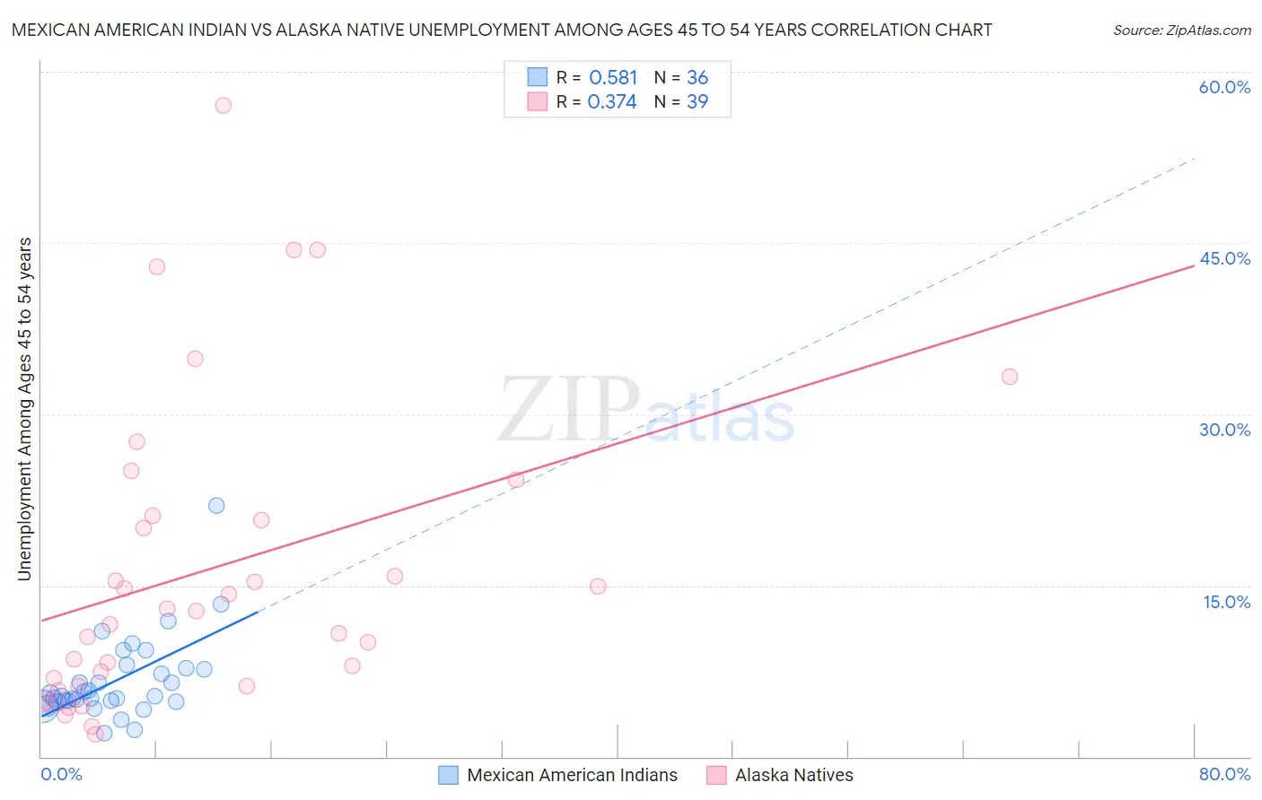 Mexican American Indian vs Alaska Native Unemployment Among Ages 45 to 54 years