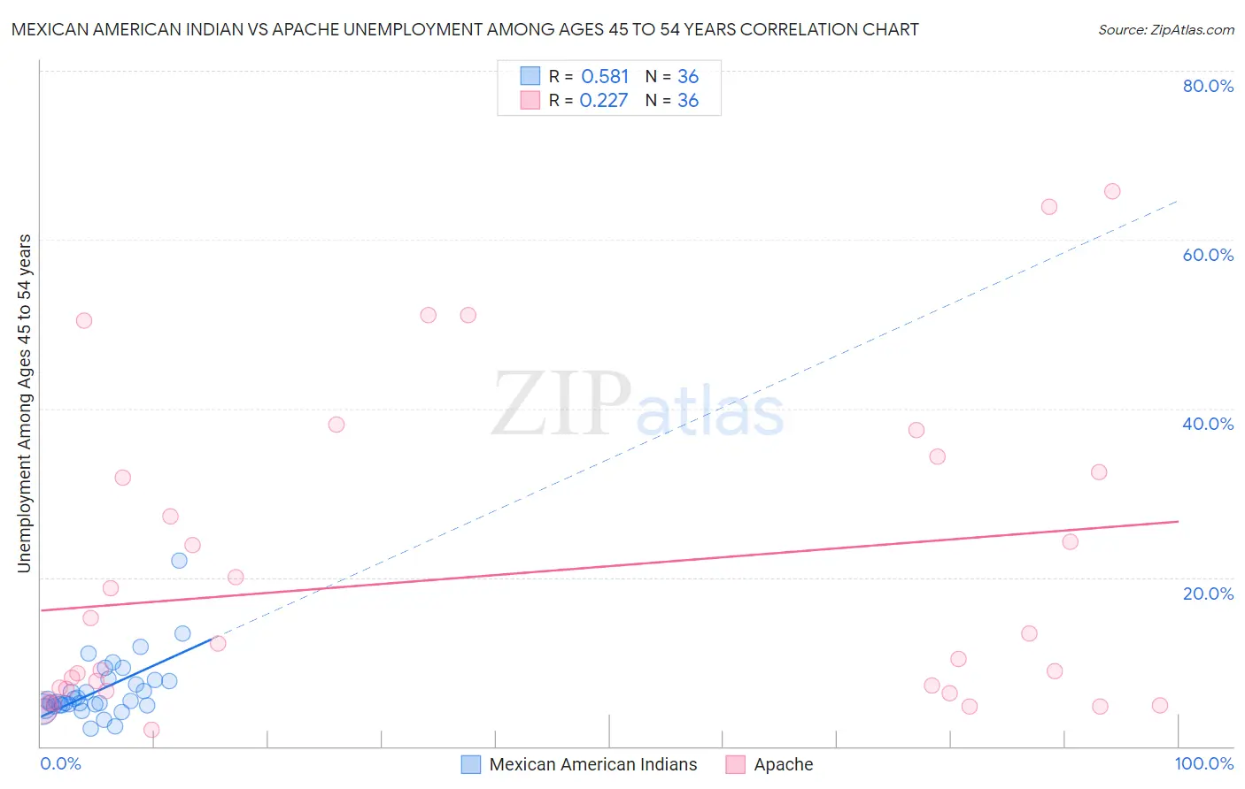 Mexican American Indian vs Apache Unemployment Among Ages 45 to 54 years
