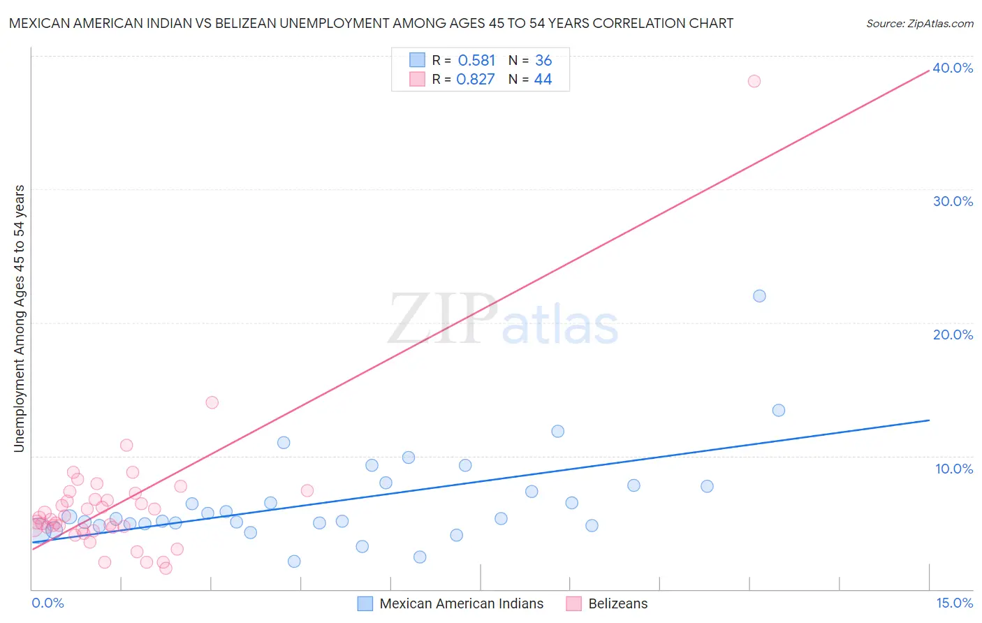 Mexican American Indian vs Belizean Unemployment Among Ages 45 to 54 years