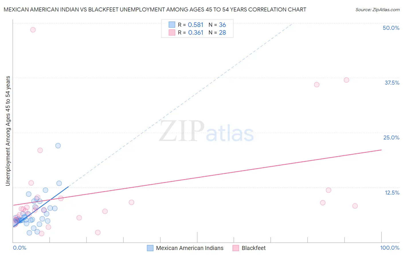 Mexican American Indian vs Blackfeet Unemployment Among Ages 45 to 54 years