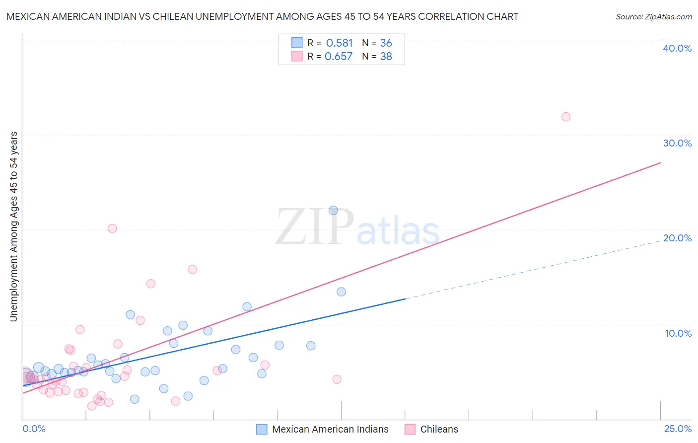Mexican American Indian vs Chilean Unemployment Among Ages 45 to 54 years