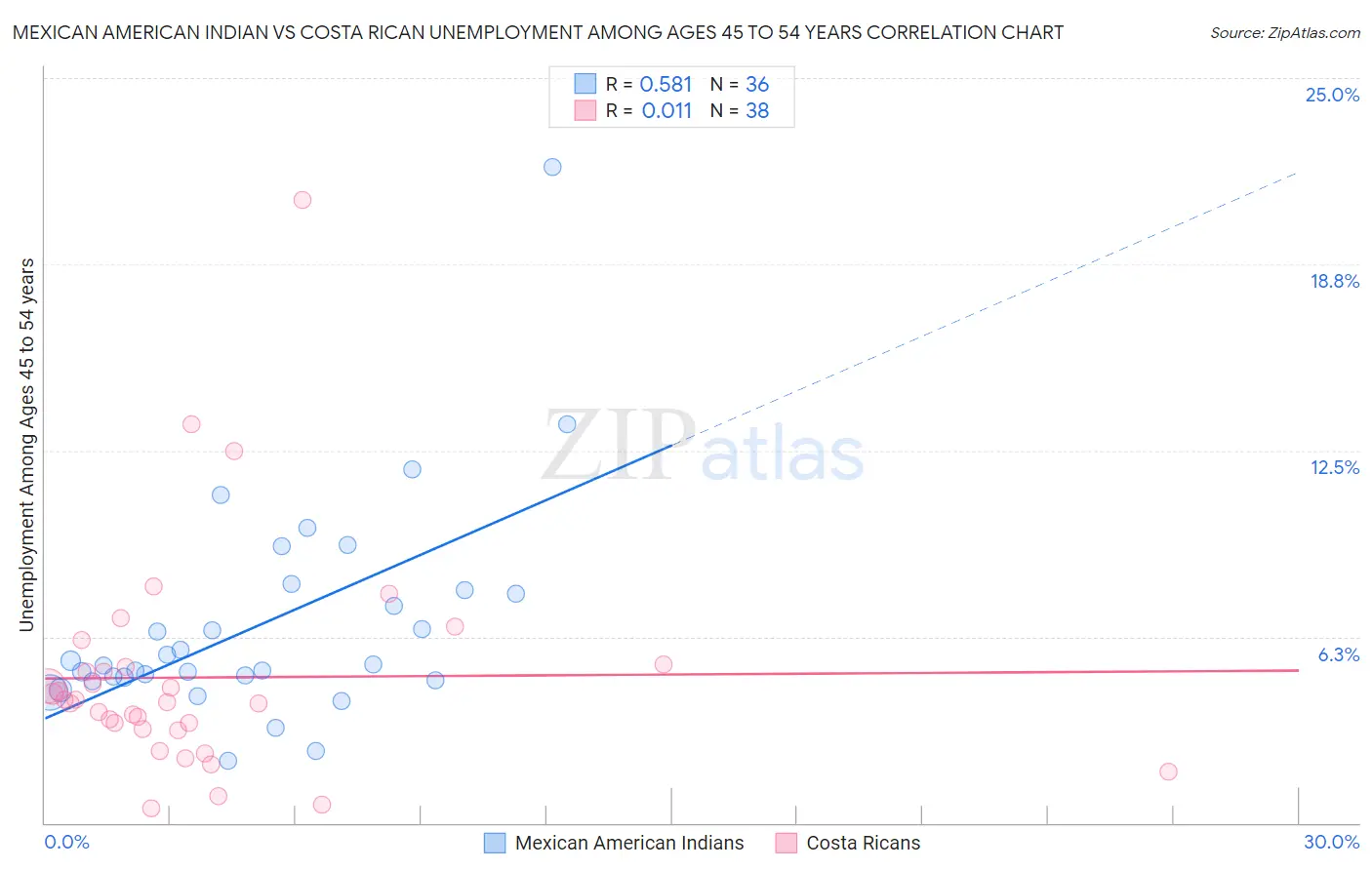 Mexican American Indian vs Costa Rican Unemployment Among Ages 45 to 54 years