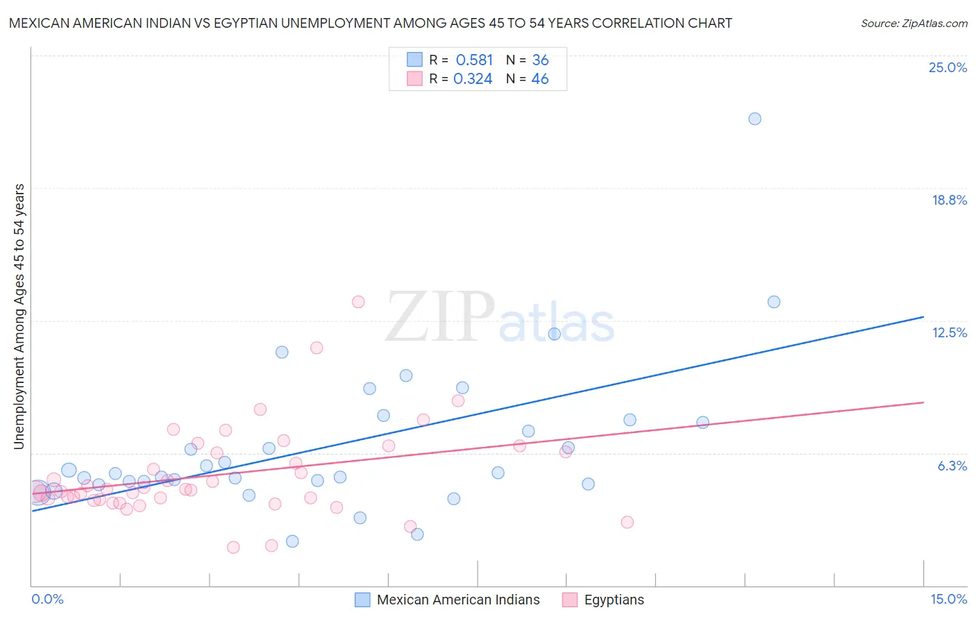 Mexican American Indian vs Egyptian Unemployment Among Ages 45 to 54 years