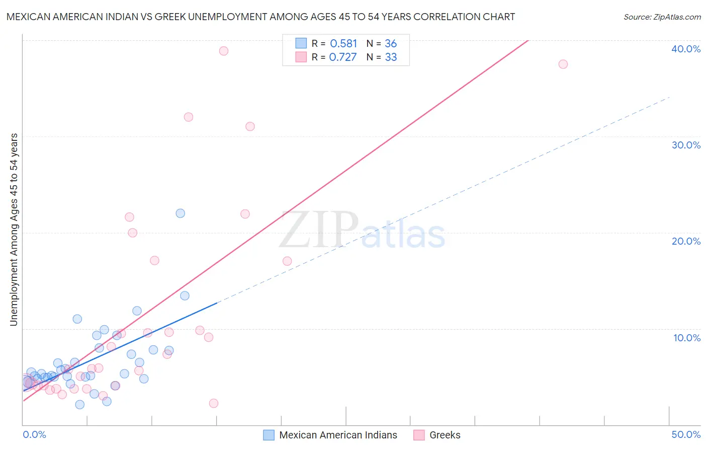 Mexican American Indian vs Greek Unemployment Among Ages 45 to 54 years