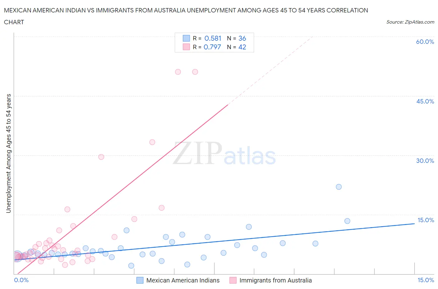 Mexican American Indian vs Immigrants from Australia Unemployment Among Ages 45 to 54 years