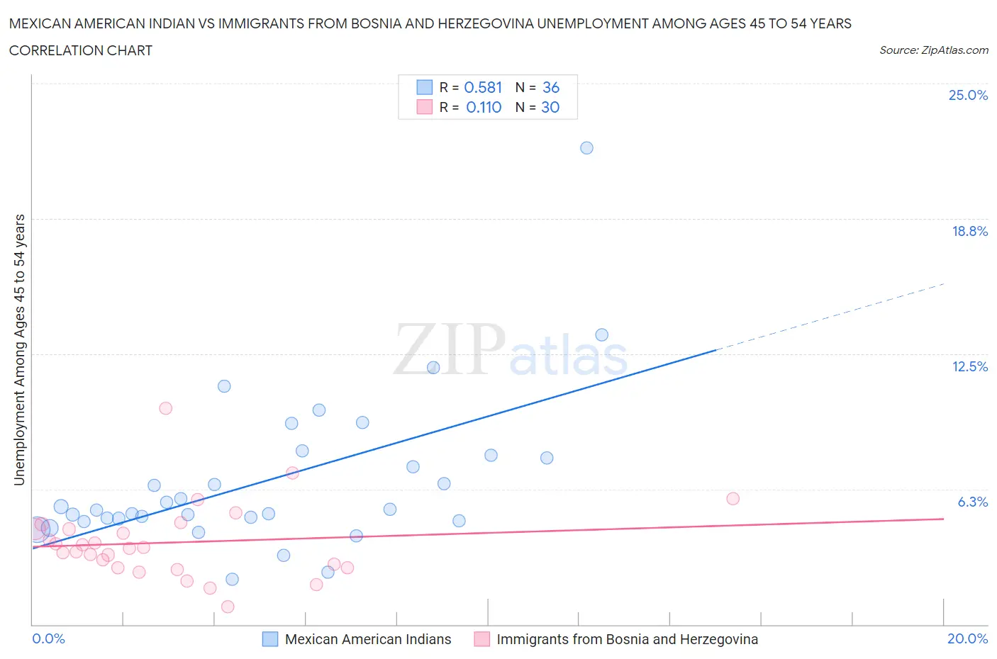 Mexican American Indian vs Immigrants from Bosnia and Herzegovina Unemployment Among Ages 45 to 54 years