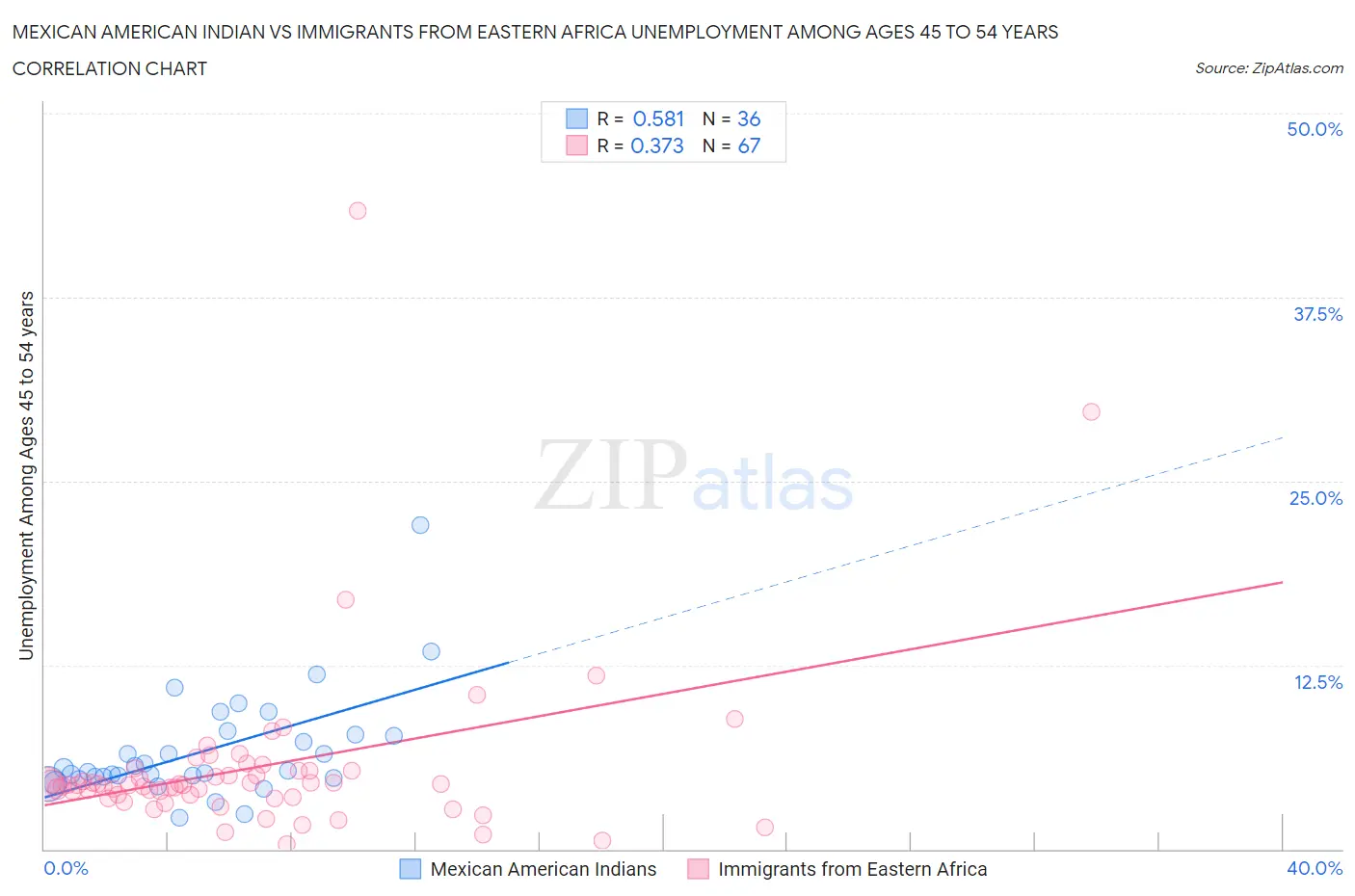 Mexican American Indian vs Immigrants from Eastern Africa Unemployment Among Ages 45 to 54 years