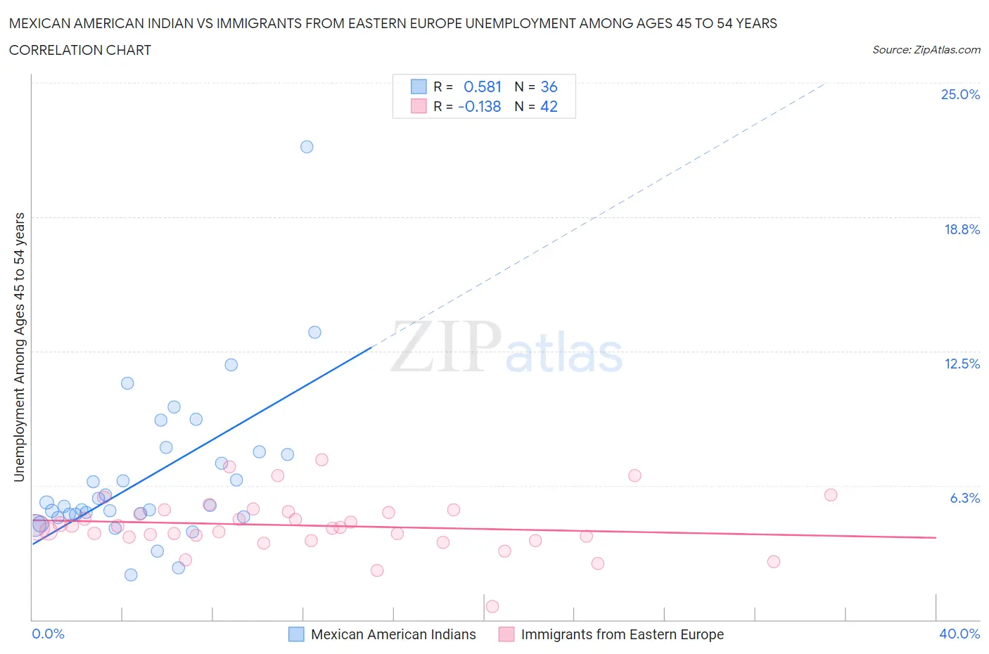 Mexican American Indian vs Immigrants from Eastern Europe Unemployment Among Ages 45 to 54 years