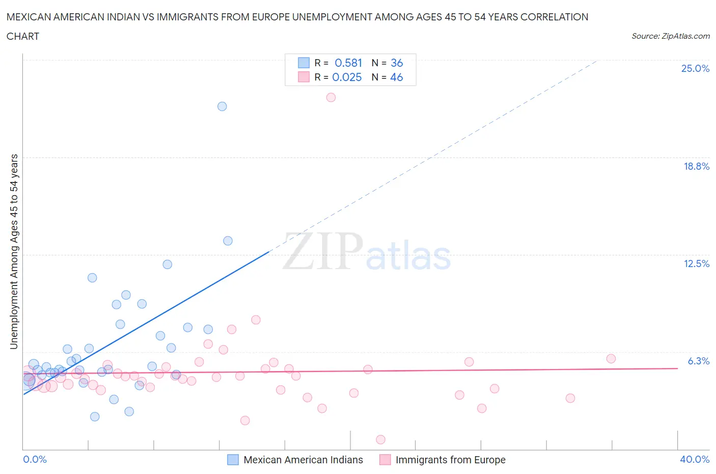 Mexican American Indian vs Immigrants from Europe Unemployment Among Ages 45 to 54 years