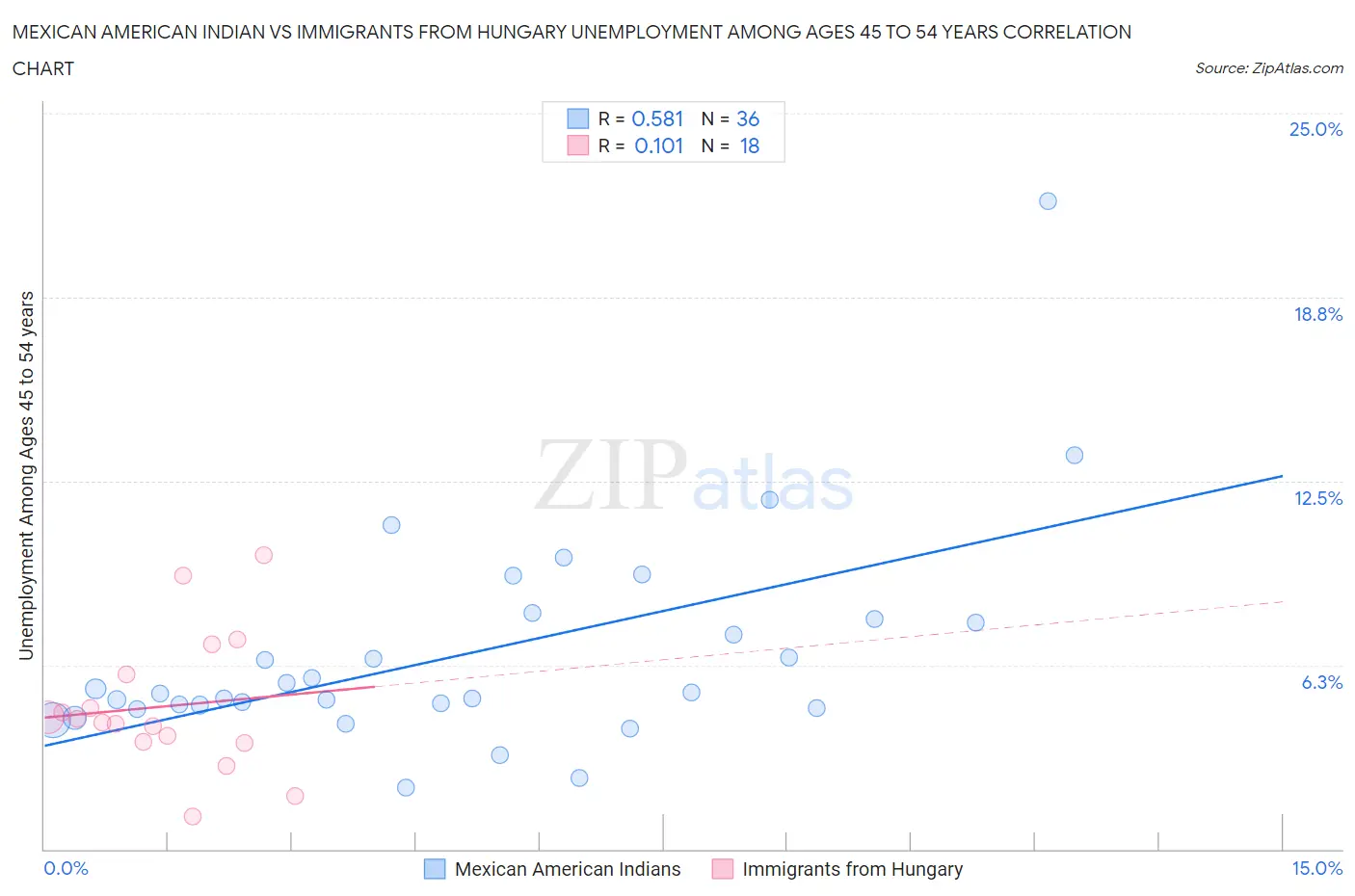 Mexican American Indian vs Immigrants from Hungary Unemployment Among Ages 45 to 54 years