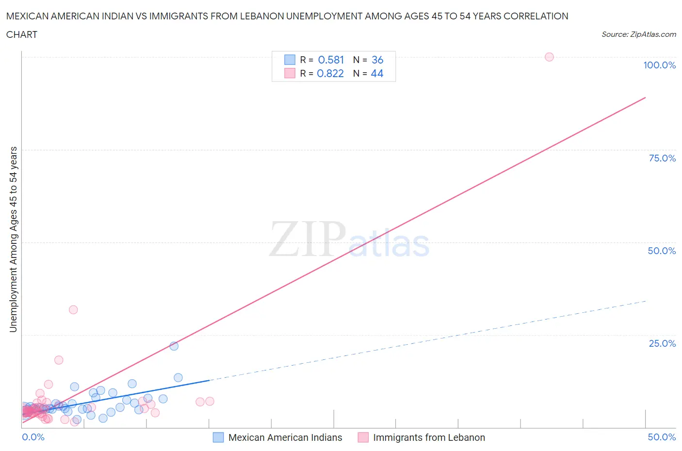 Mexican American Indian vs Immigrants from Lebanon Unemployment Among Ages 45 to 54 years