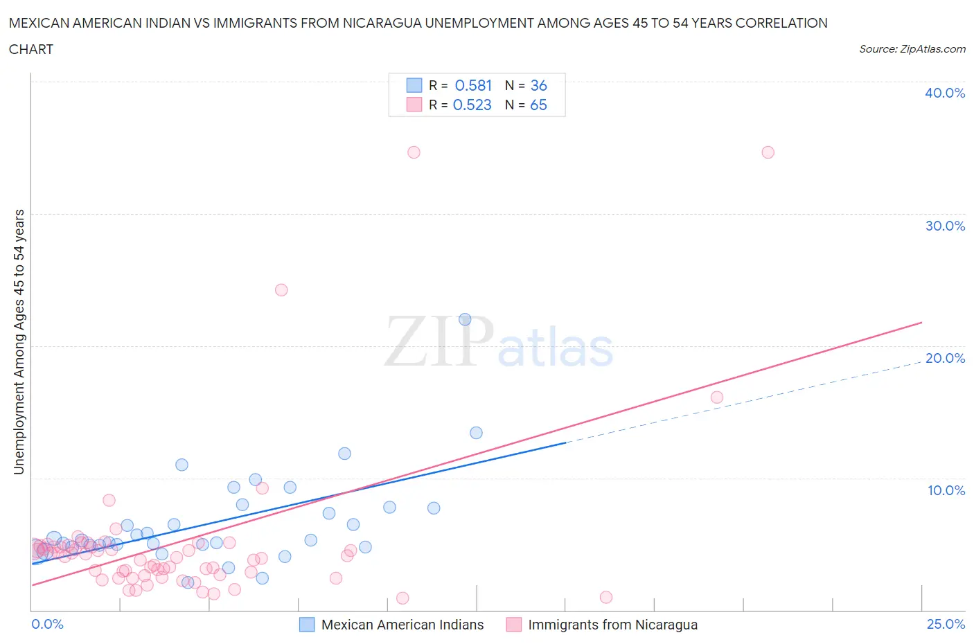 Mexican American Indian vs Immigrants from Nicaragua Unemployment Among Ages 45 to 54 years