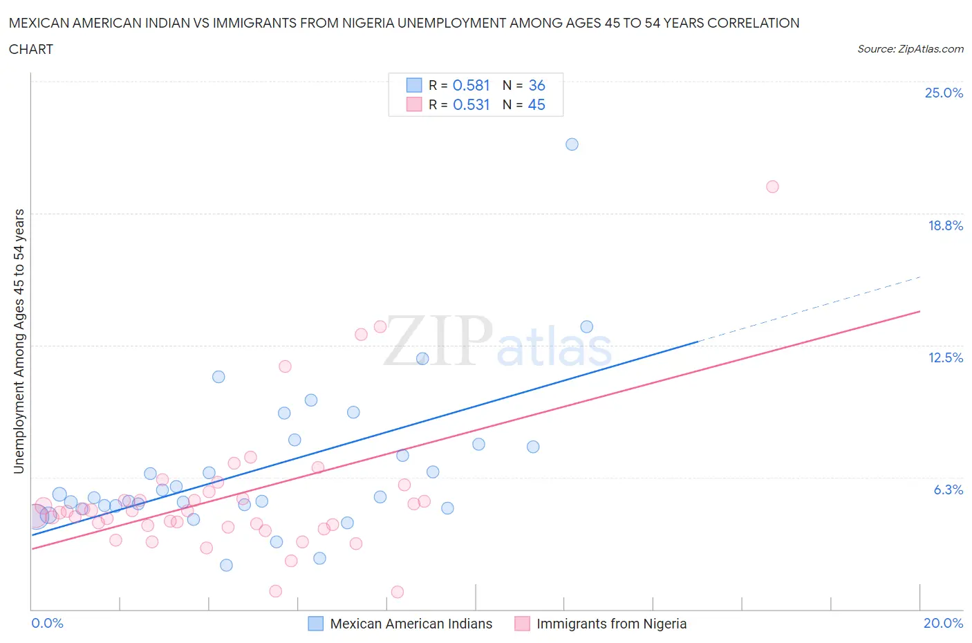 Mexican American Indian vs Immigrants from Nigeria Unemployment Among Ages 45 to 54 years