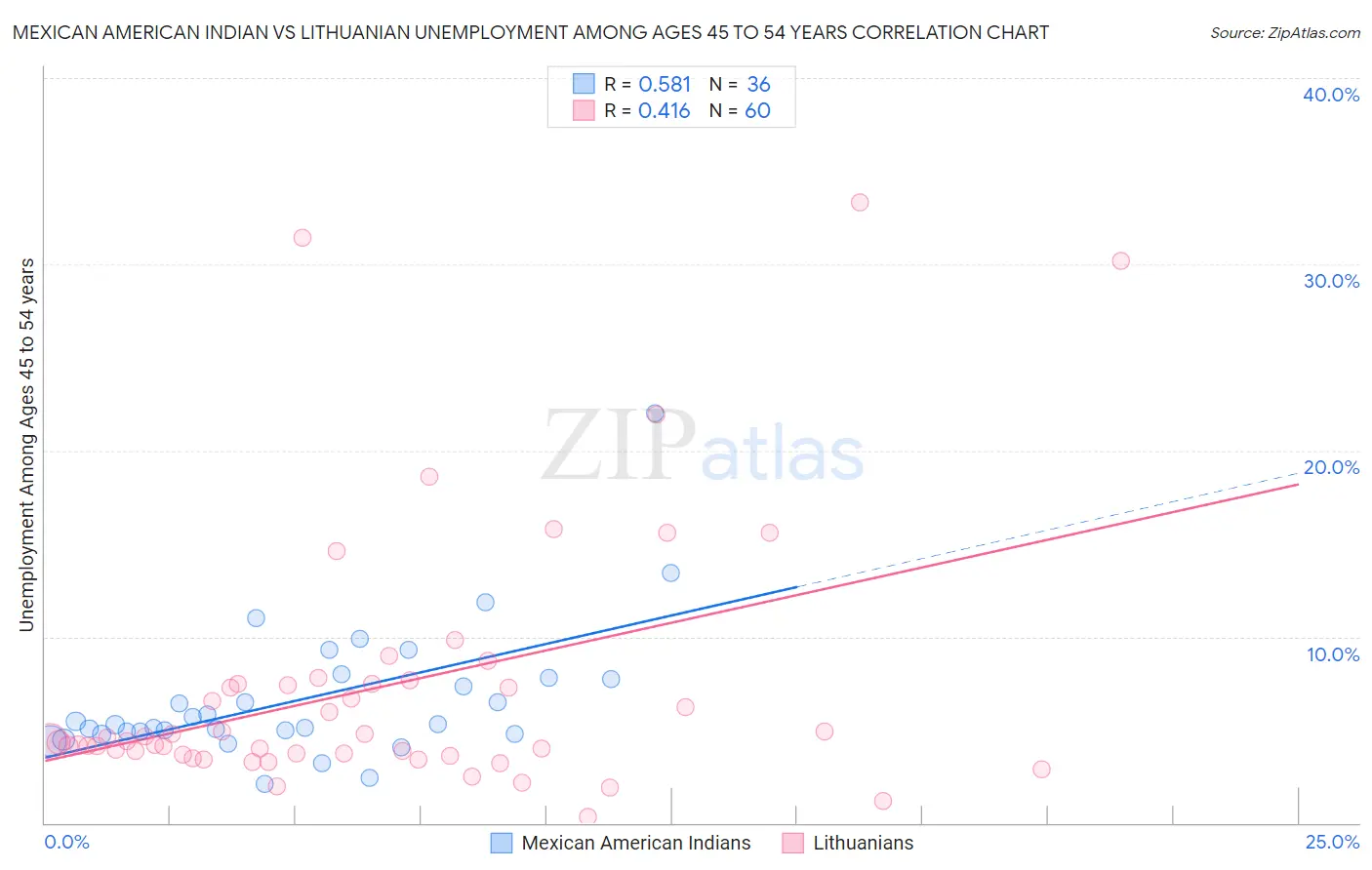 Mexican American Indian vs Lithuanian Unemployment Among Ages 45 to 54 years