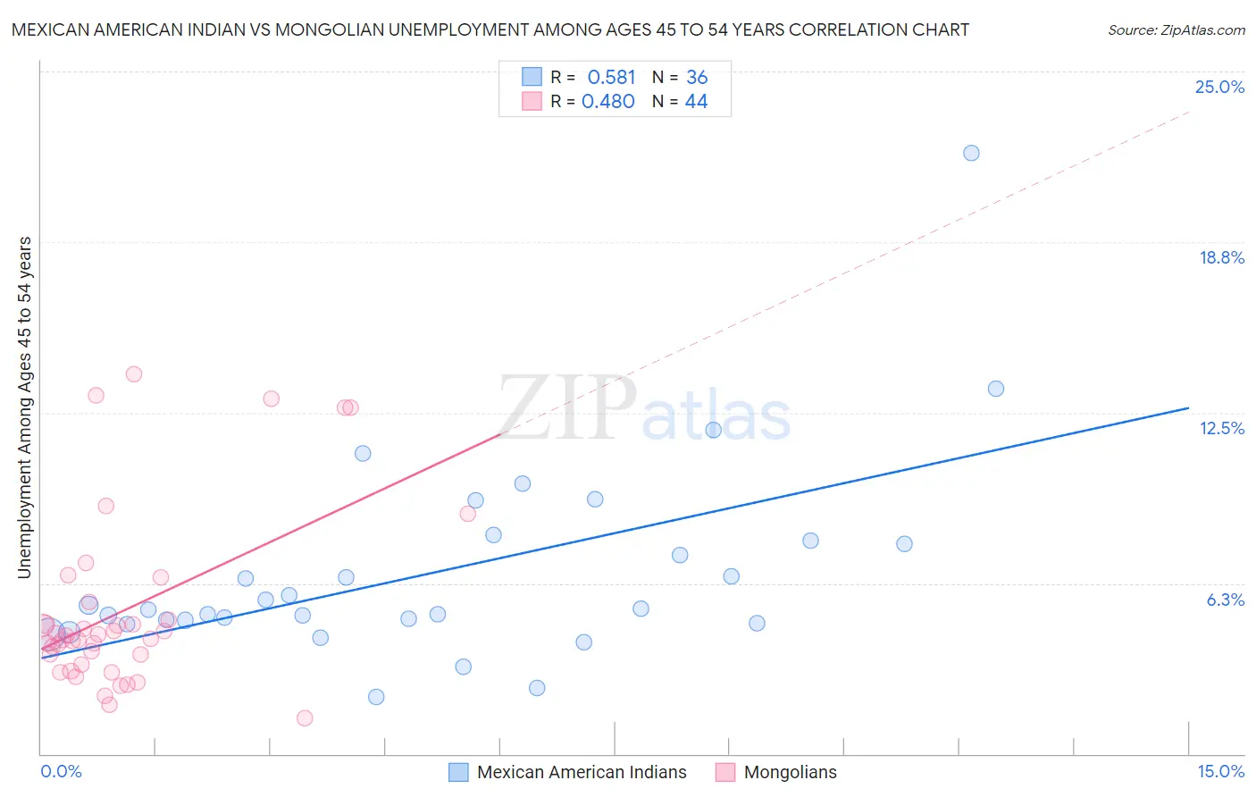 Mexican American Indian vs Mongolian Unemployment Among Ages 45 to 54 years