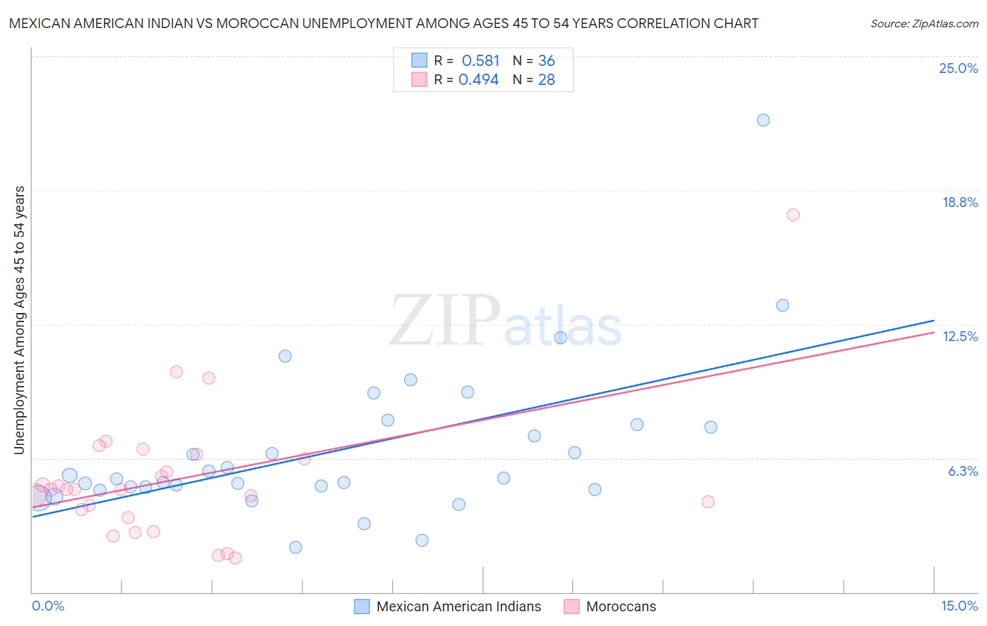 Mexican American Indian vs Moroccan Unemployment Among Ages 45 to 54 years