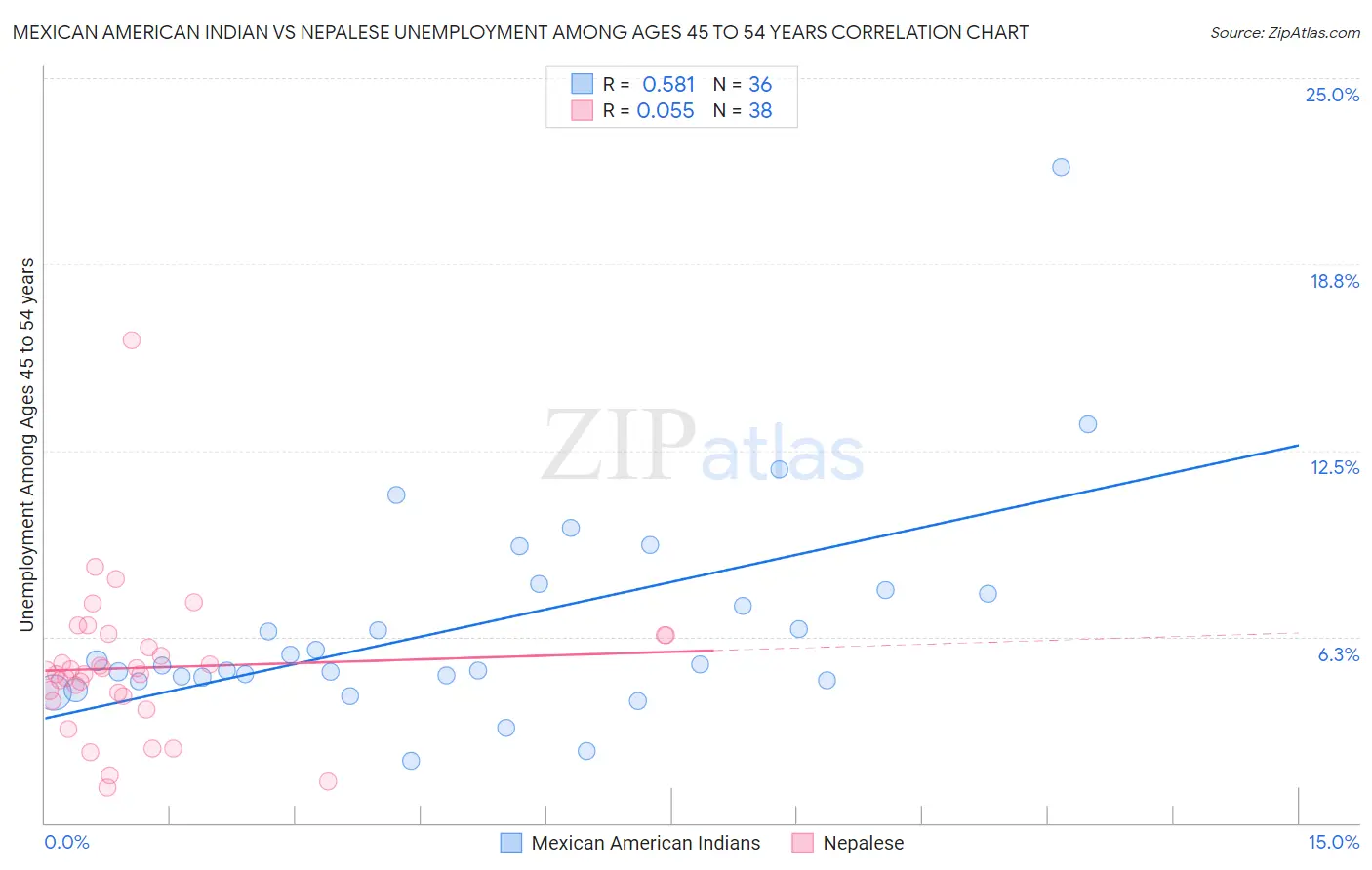 Mexican American Indian vs Nepalese Unemployment Among Ages 45 to 54 years