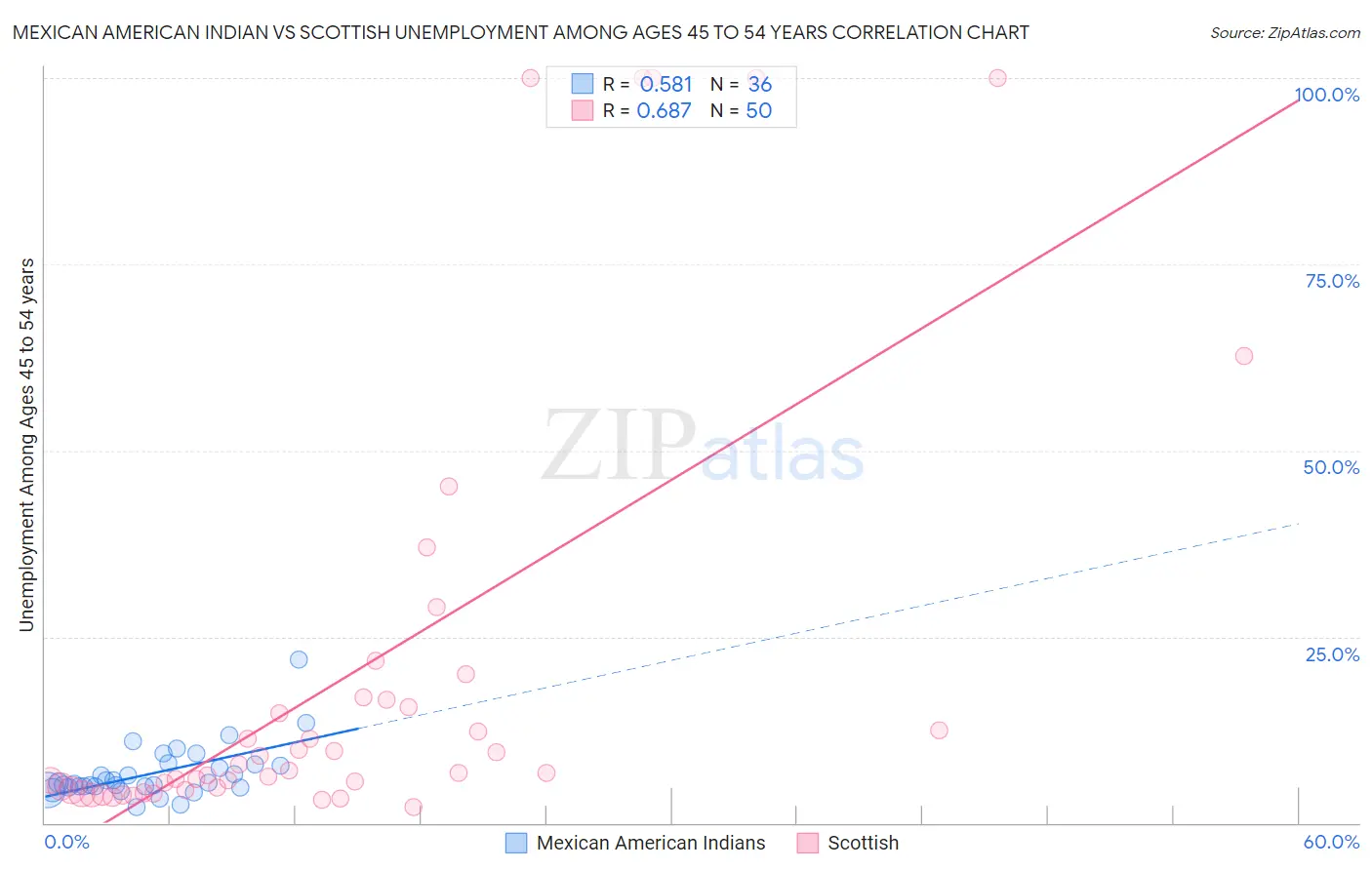 Mexican American Indian vs Scottish Unemployment Among Ages 45 to 54 years