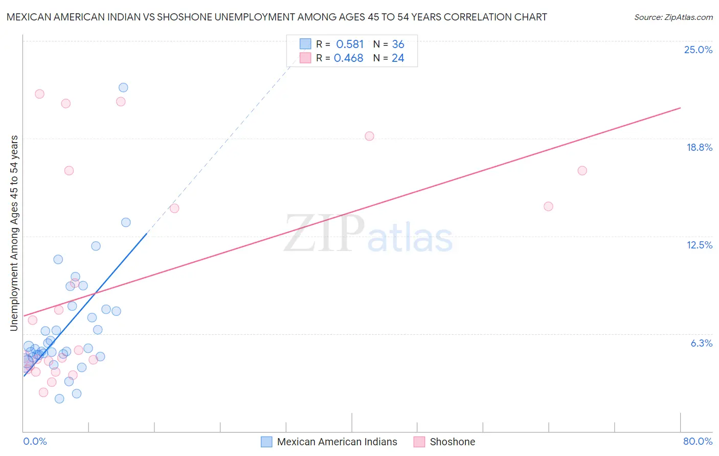 Mexican American Indian vs Shoshone Unemployment Among Ages 45 to 54 years