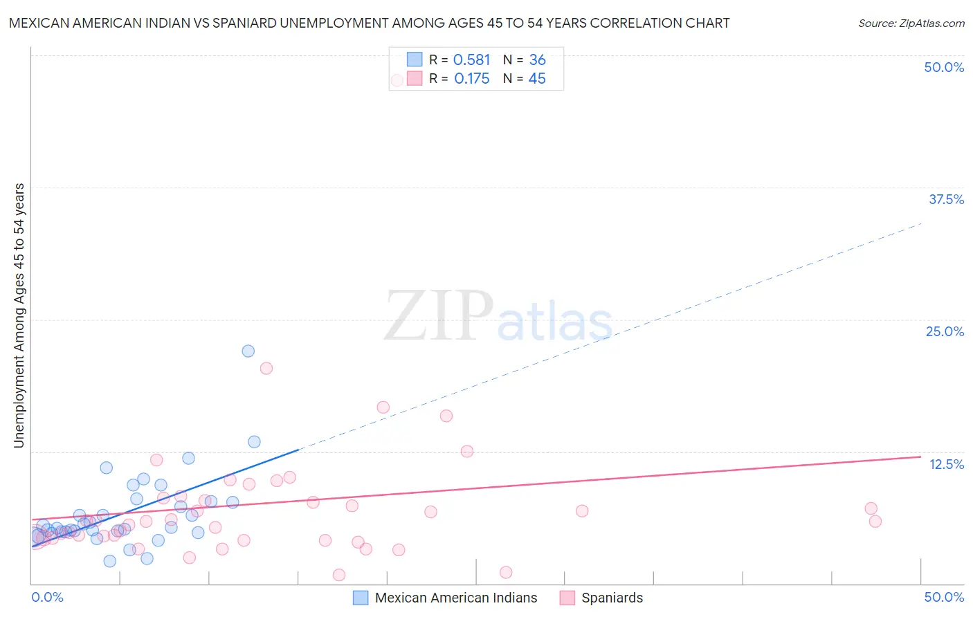 Mexican American Indian vs Spaniard Unemployment Among Ages 45 to 54 years