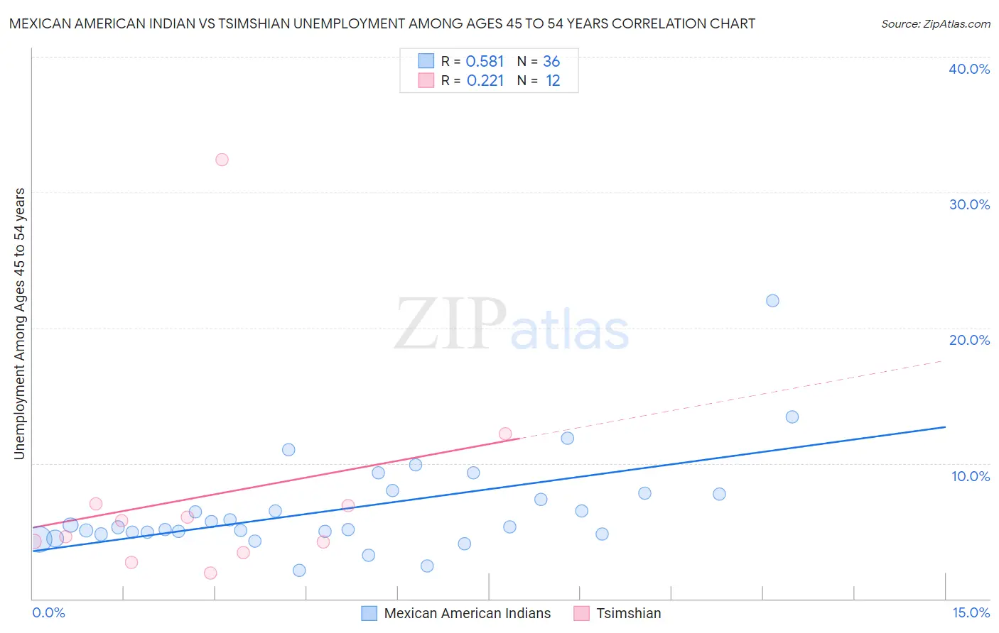 Mexican American Indian vs Tsimshian Unemployment Among Ages 45 to 54 years