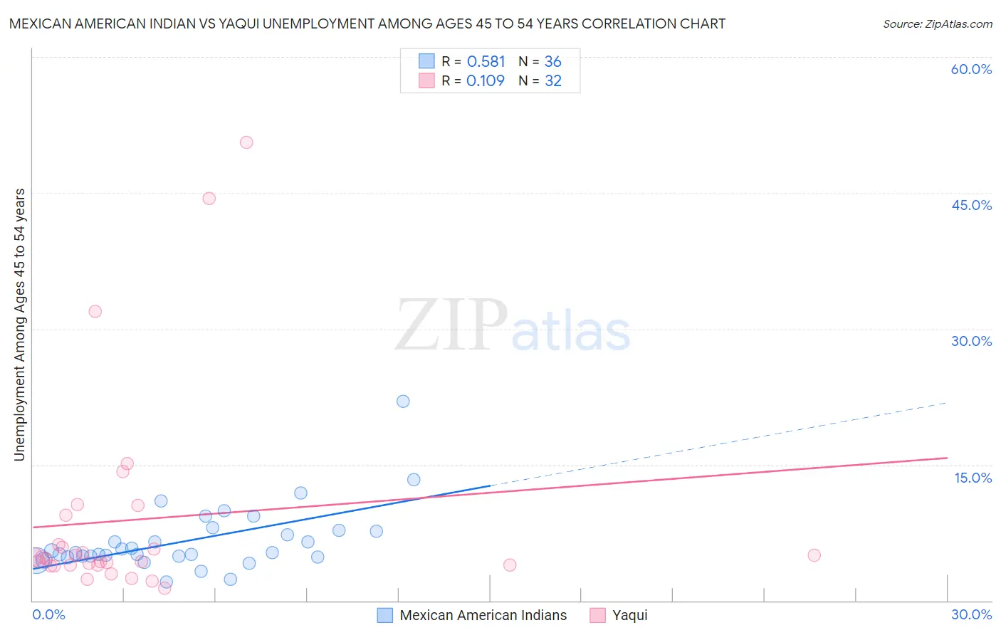 Mexican American Indian vs Yaqui Unemployment Among Ages 45 to 54 years