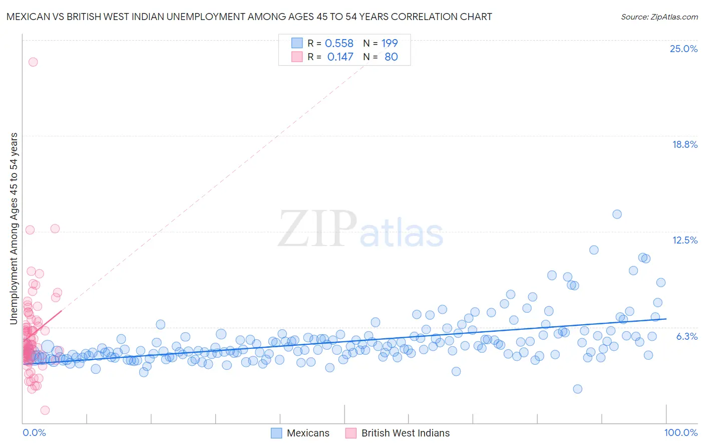 Mexican vs British West Indian Unemployment Among Ages 45 to 54 years