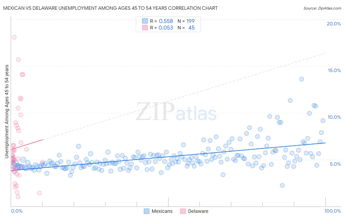 Mexican vs Delaware Unemployment Among Ages 45 to 54 years