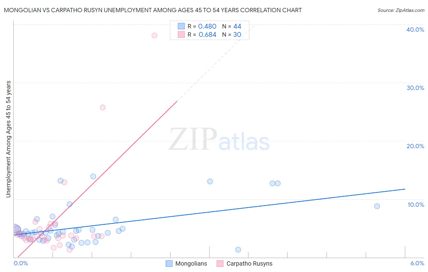 Mongolian vs Carpatho Rusyn Unemployment Among Ages 45 to 54 years