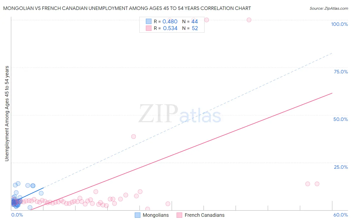 Mongolian vs French Canadian Unemployment Among Ages 45 to 54 years