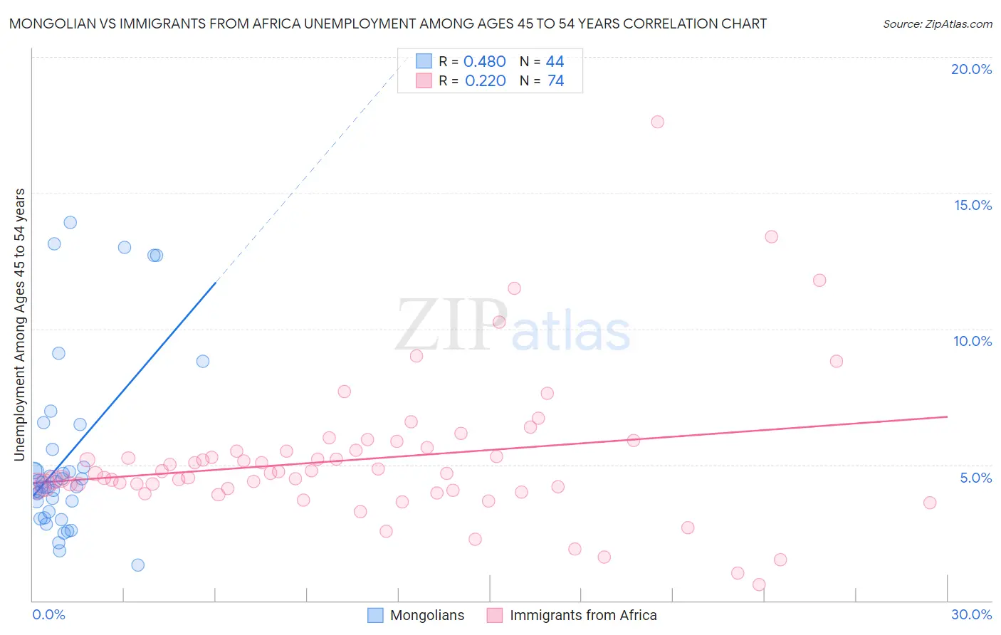 Mongolian vs Immigrants from Africa Unemployment Among Ages 45 to 54 years