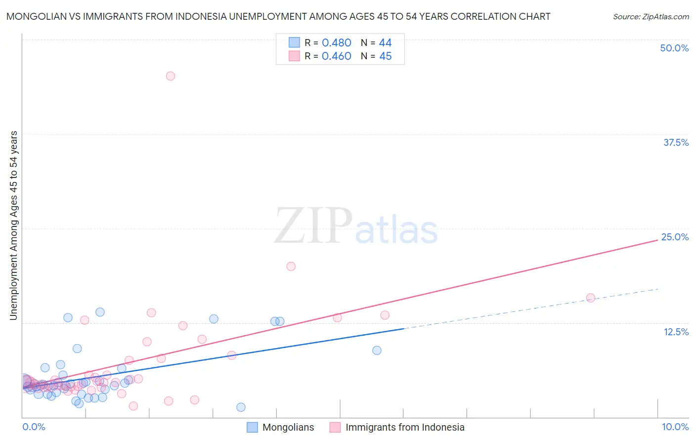 Mongolian vs Immigrants from Indonesia Unemployment Among Ages 45 to 54 years