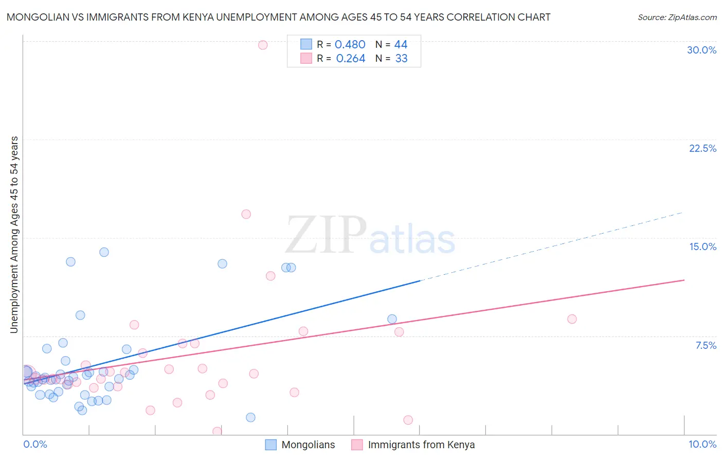 Mongolian vs Immigrants from Kenya Unemployment Among Ages 45 to 54 years