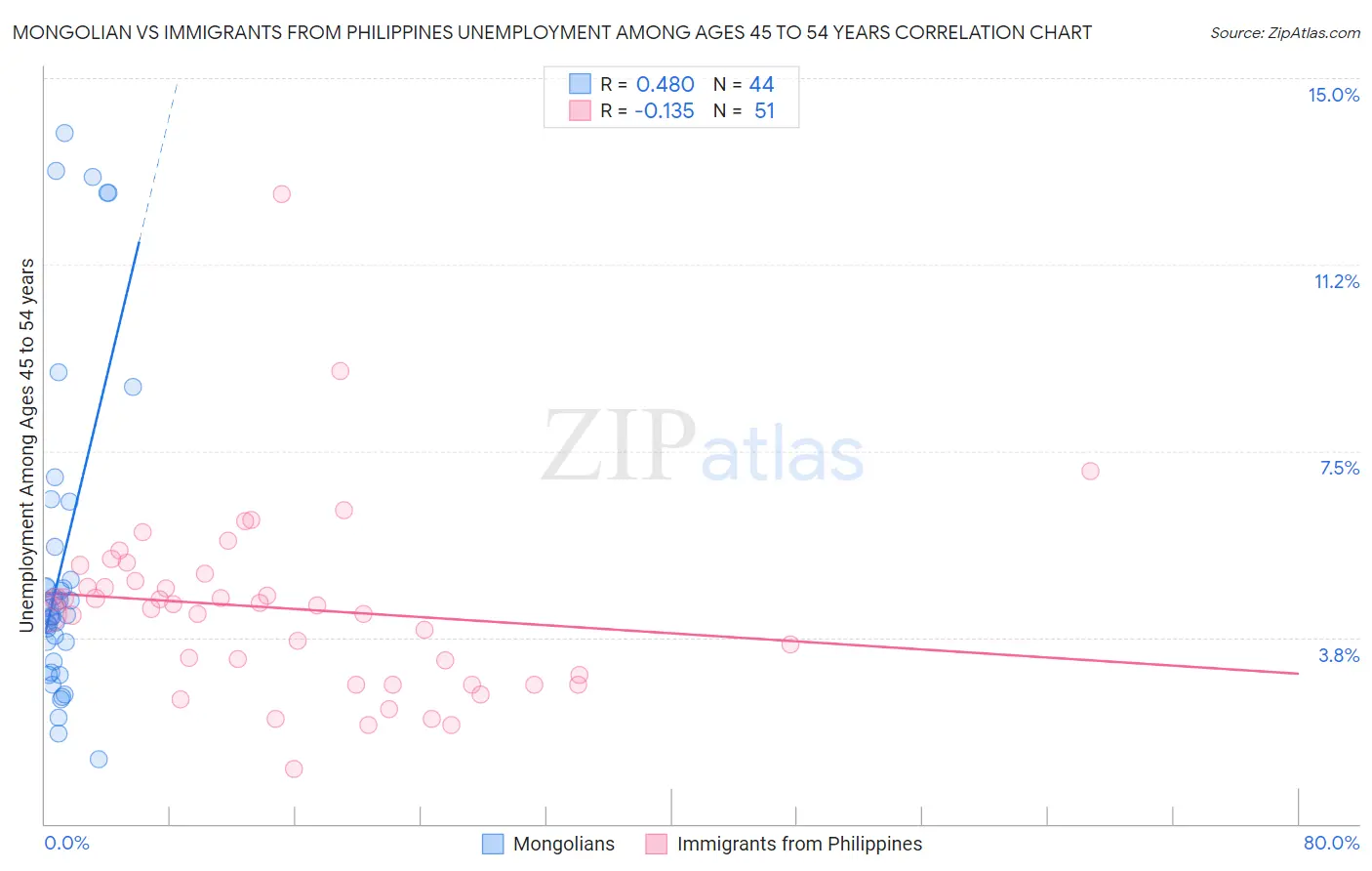 Mongolian vs Immigrants from Philippines Unemployment Among Ages 45 to 54 years