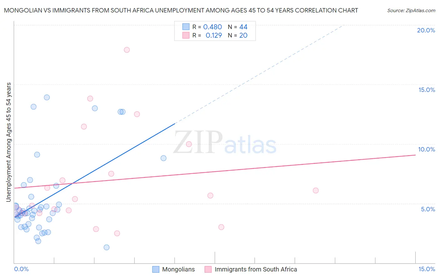 Mongolian vs Immigrants from South Africa Unemployment Among Ages 45 to 54 years