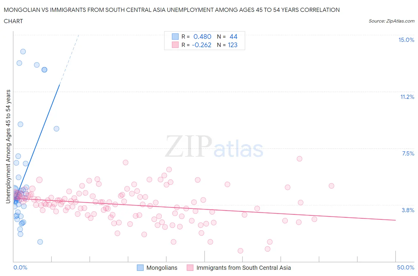 Mongolian vs Immigrants from South Central Asia Unemployment Among Ages 45 to 54 years