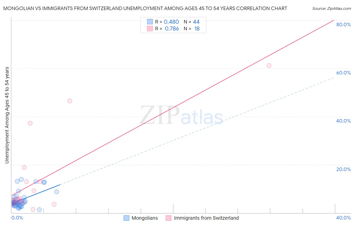 Mongolian vs Immigrants from Switzerland Unemployment Among Ages 45 to 54 years