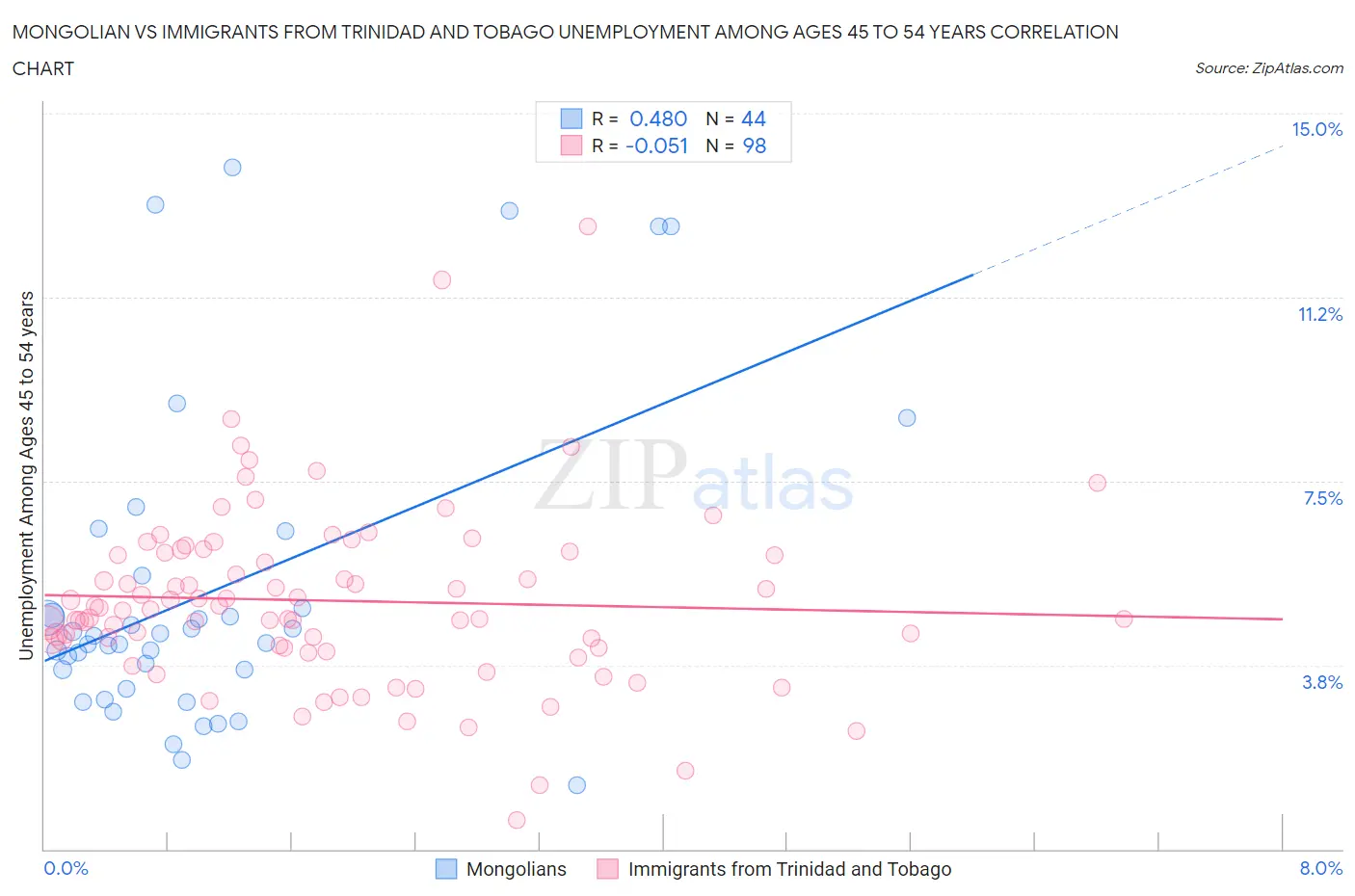 Mongolian vs Immigrants from Trinidad and Tobago Unemployment Among Ages 45 to 54 years