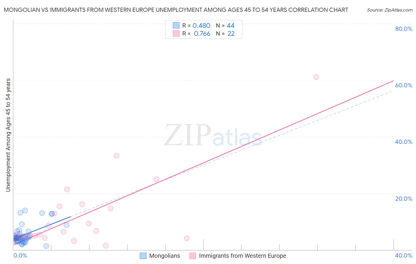 Mongolian vs Immigrants from Western Europe Unemployment Among Ages 45 to 54 years