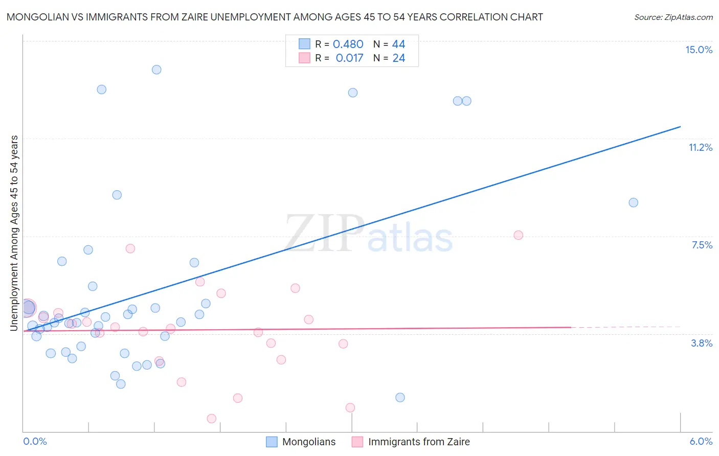 Mongolian vs Immigrants from Zaire Unemployment Among Ages 45 to 54 years