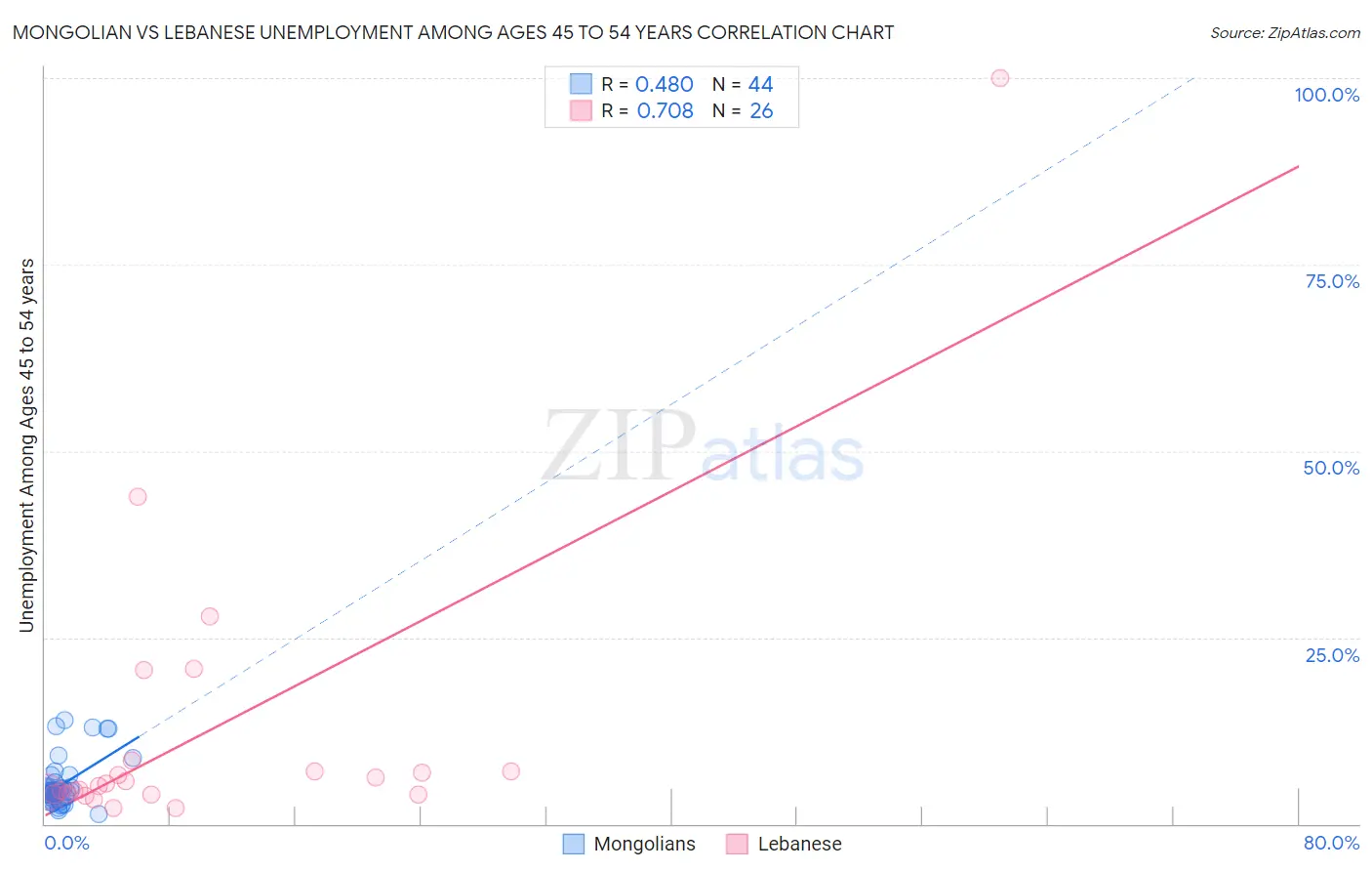 Mongolian vs Lebanese Unemployment Among Ages 45 to 54 years