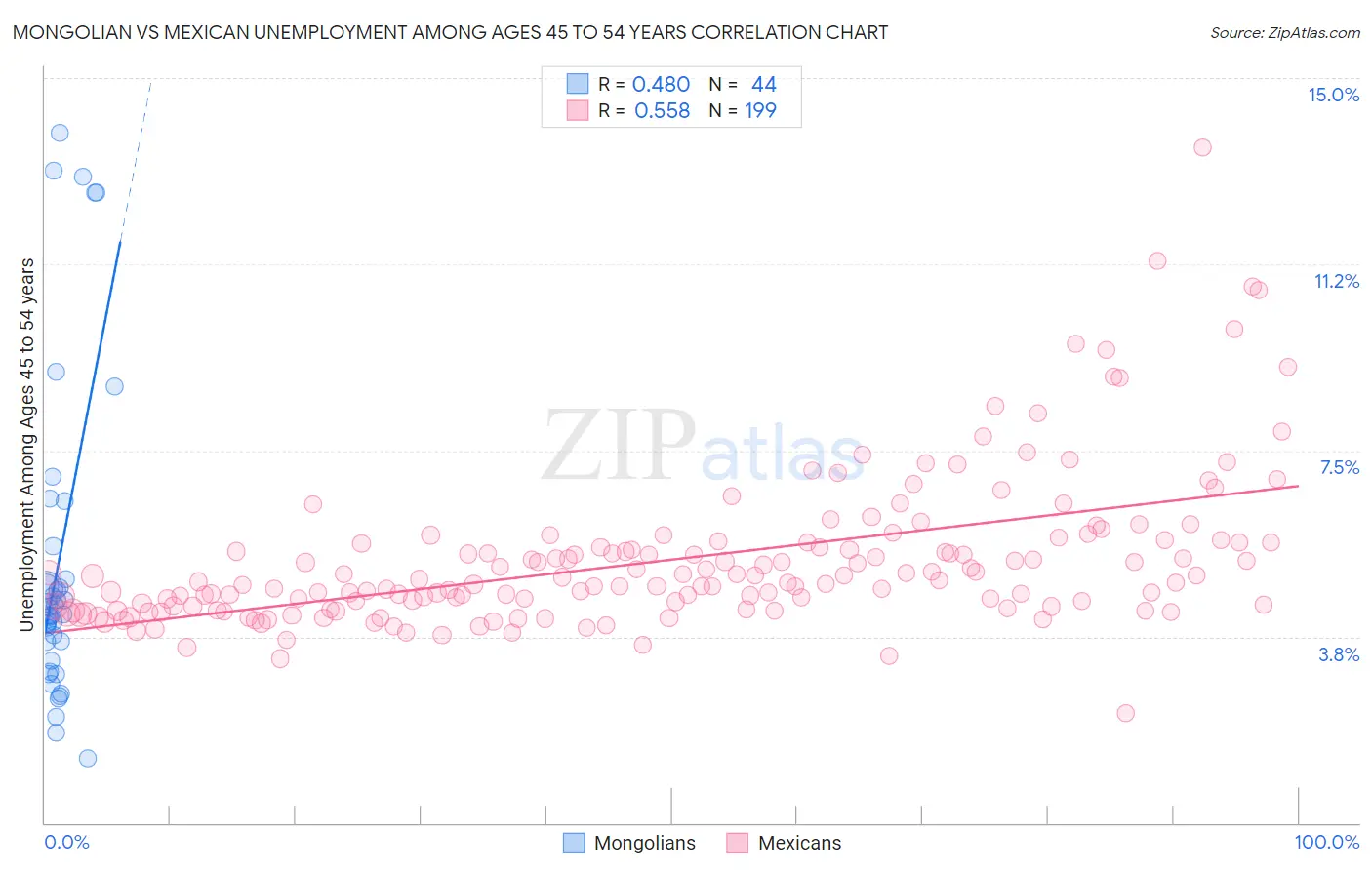 Mongolian vs Mexican Unemployment Among Ages 45 to 54 years