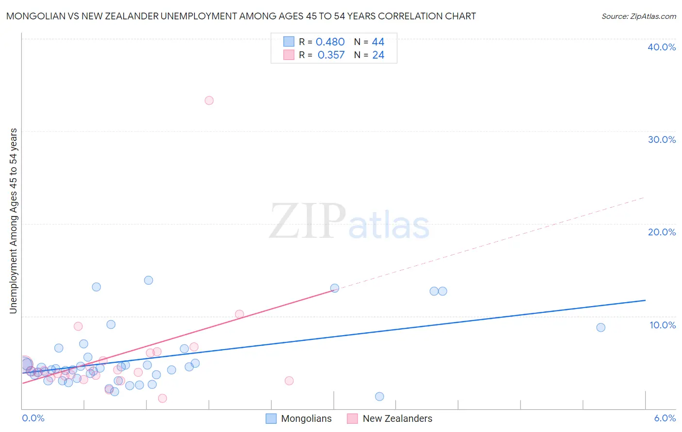 Mongolian vs New Zealander Unemployment Among Ages 45 to 54 years