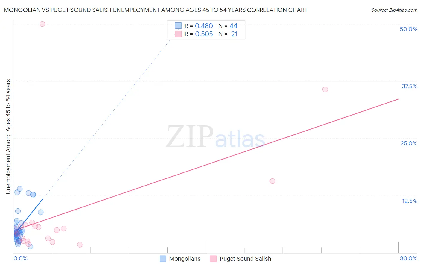 Mongolian vs Puget Sound Salish Unemployment Among Ages 45 to 54 years