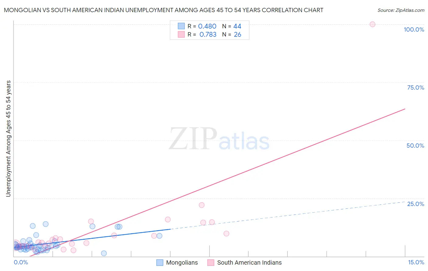 Mongolian vs South American Indian Unemployment Among Ages 45 to 54 years