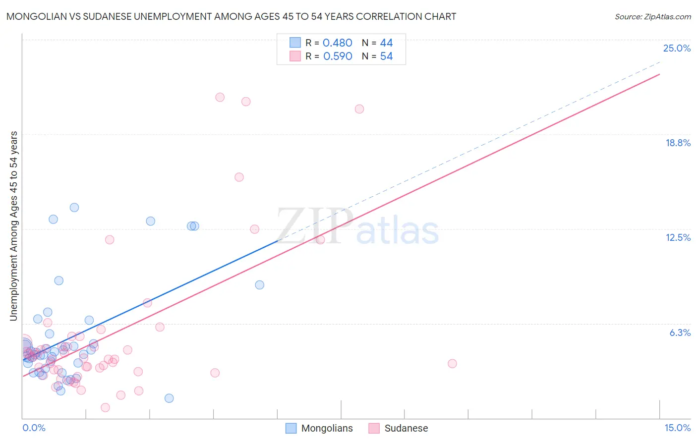 Mongolian vs Sudanese Unemployment Among Ages 45 to 54 years