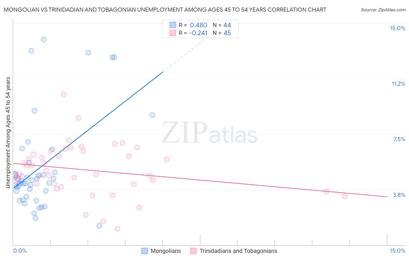 Mongolian vs Trinidadian and Tobagonian Unemployment Among Ages 45 to 54 years