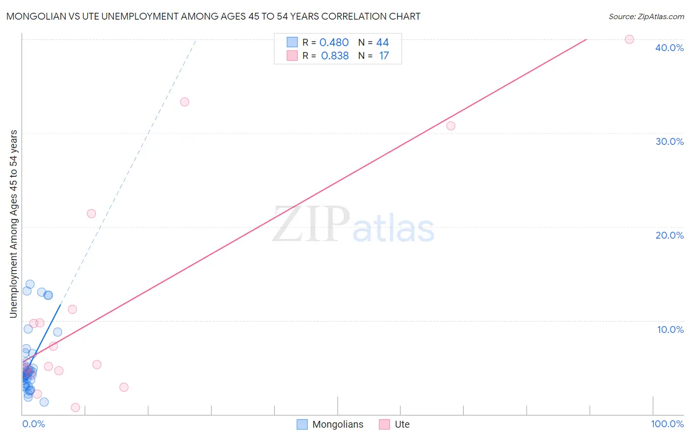 Mongolian vs Ute Unemployment Among Ages 45 to 54 years